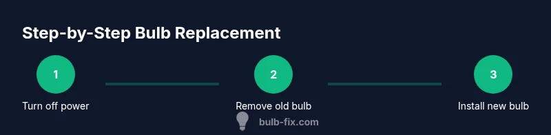 Process diagram for replacing a recessed lighting bulb