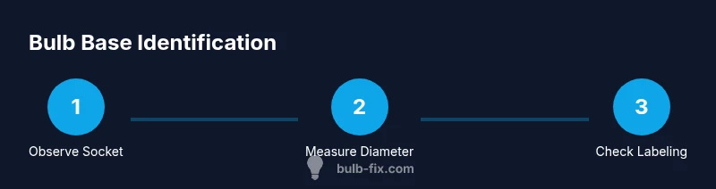 Process infographic showing steps to identify an E26 bulb base