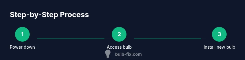 Process diagram showing LED bulb replacement steps
