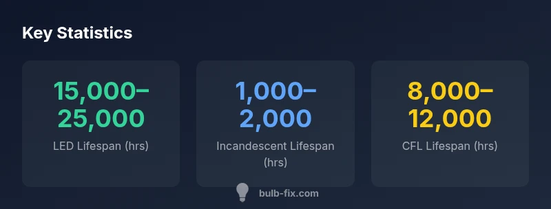 Infographic showing bulb lifespans by type