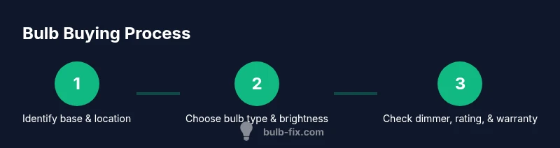 Infographic showing the bulb buying process in three steps