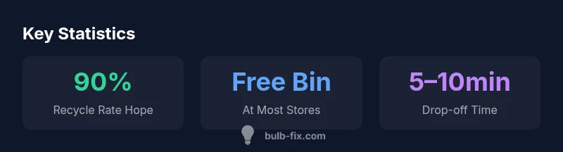 Key statistics on fluorescent bulb recycling at Home Depot