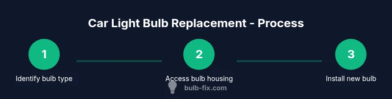 Infographic showing a three-step car bulb replacement process