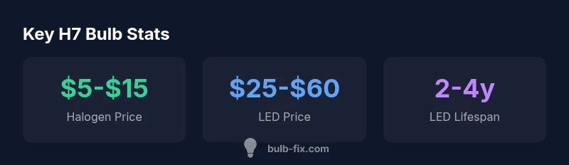 Infographic showing H7 bulb price ranges and lifespan