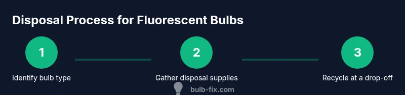 Infographic showing a three-step fluorescent bulb disposal process
