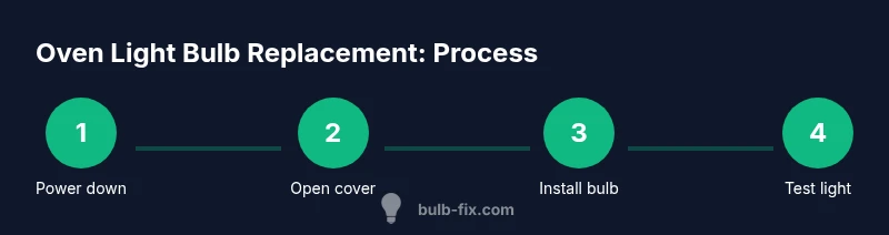 Diagram showing step-by-step oven bulb replacement