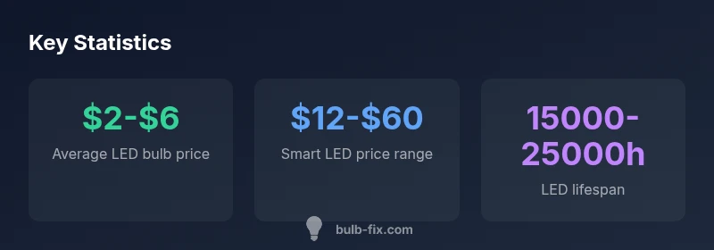 Key LED bulb price and savings infographic