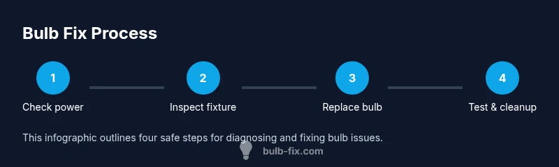 Infographic showing four steps to fix a bulb: check power, inspect fixture, replace bulb, test and cleanup