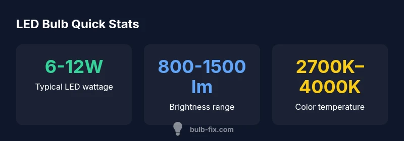 Key LED bulb statistics for floor lamp lighting