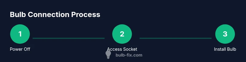 Infographic showing steps to connect a bulb to a fixture