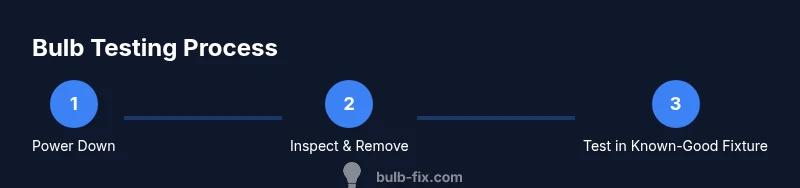 Infographic showing a 3-step process for testing a bulb without a multimeter