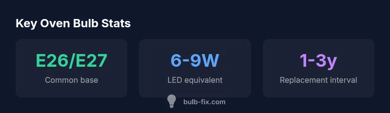 Infographic showing common oven bulb bases, wattage, and replacement intervals