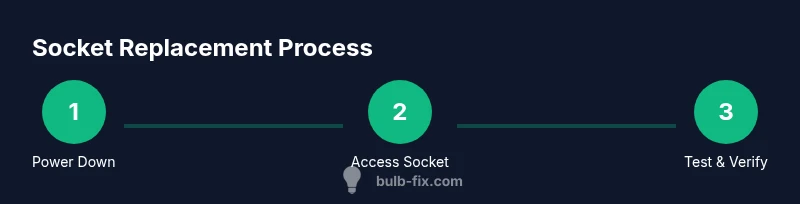 Process diagram for socket replacement steps