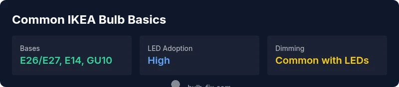 Infographic showing common IKEA bulb bases and LED adoption