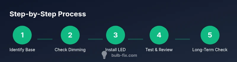 Tailwind infographic showing a step-by-step LED replacement process