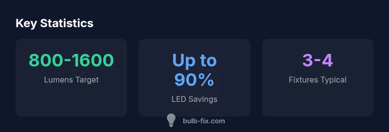 infographic showing lumen targets and LED efficiency