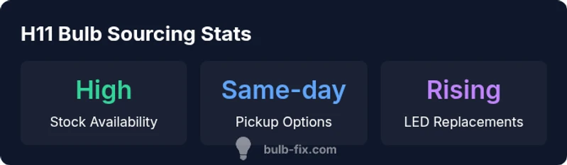 infographic showing sourcing statistics for H11 bulbs
