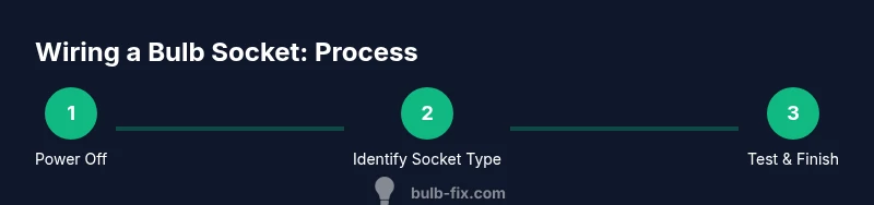 Three-step process diagram for wiring a bulb socket