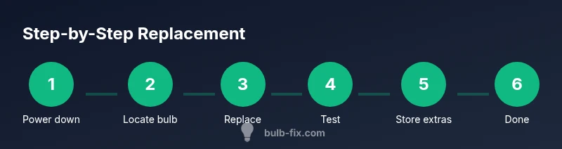 Process diagram showing bulb replacement steps