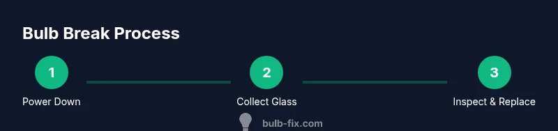 Process diagram showing steps to safely remove a broken bulb from a socket