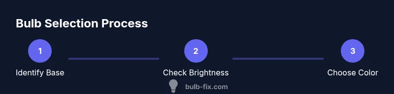 Process diagram showing steps to choose a bulb
