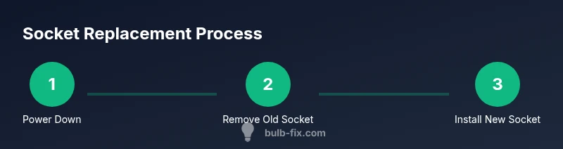 Process diagram of replacing a plug light bulb socket