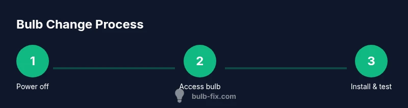 Process diagram of changing a light bulb