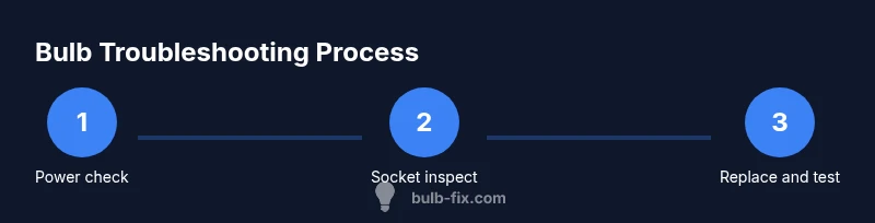 Process diagram for diagnosing bulb lighting issues