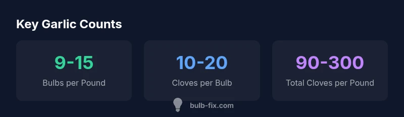 Infographic showing garlic bulb counts per pound with ranges