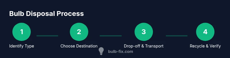 Process diagram for safe bulb disposal