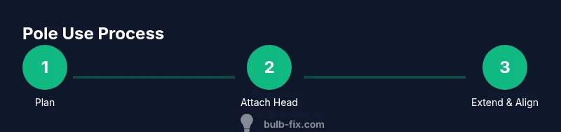 Process diagram showing step-by-step use of a bulb changing pole