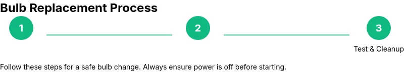 Infographic showing a three-step bulb replacement process