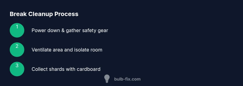 Infographic showing step-by-step cleanup for broken fluorescent bulbs