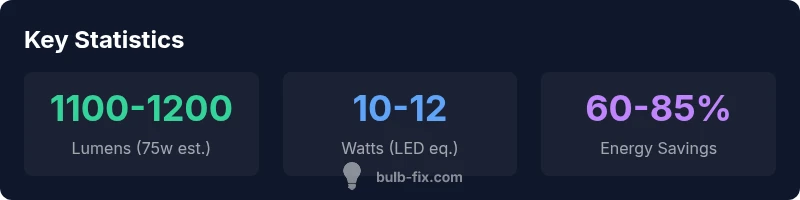 Statistics about 75w bulb replacements and LED efficiency