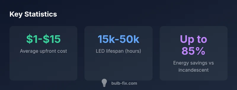 infographic showing bulb cost and energy savings