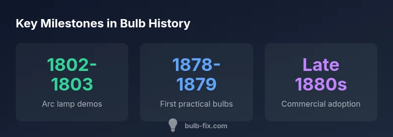 Timeline of bulb invention milestones showing arc lamp demos, practical bulbs, and commercialization