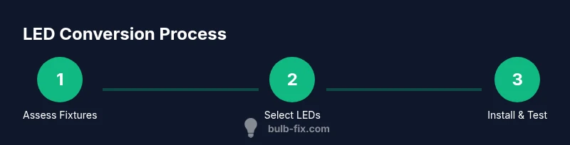 Process infographic showing LED conversion steps