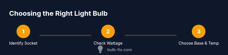 Process diagram for selecting the right light bulb