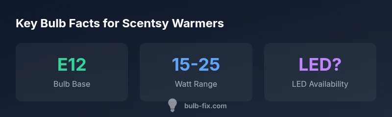 infographic showing bulb base, watt range, LED compatibility for Scentsy warmers