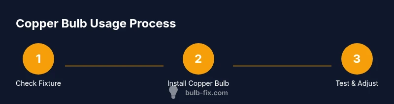 Process diagram for copper bulb usage