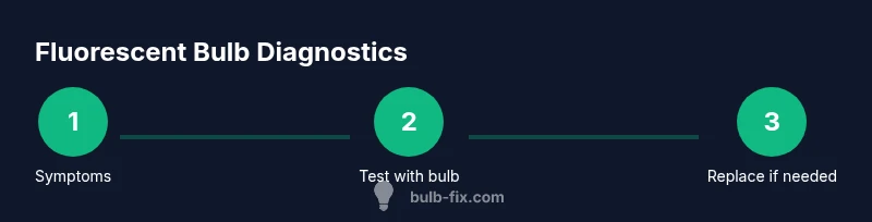 Process diagram showing steps to diagnose fluorescent bulbs
