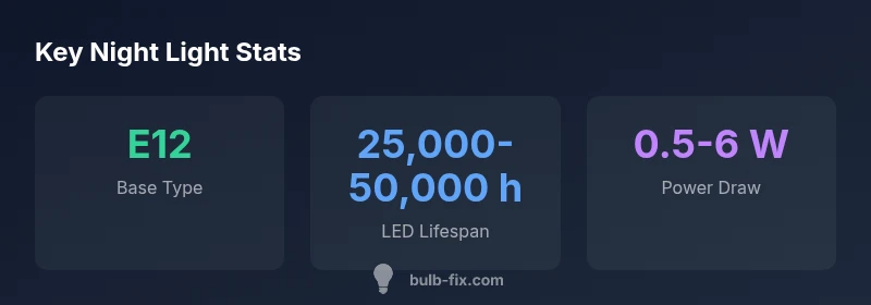 Infographic showing common night light bases, LED lifespan, and typical power usage