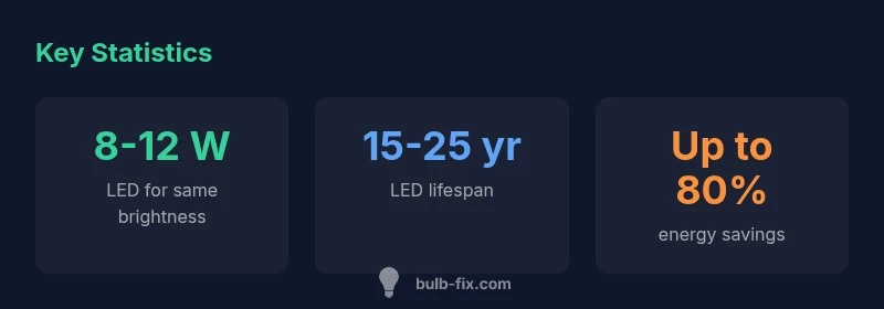 Infographic showing LED energy efficiency stats