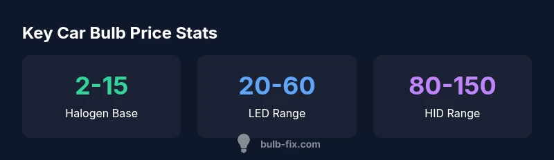 Car bulb price statistics infographic
