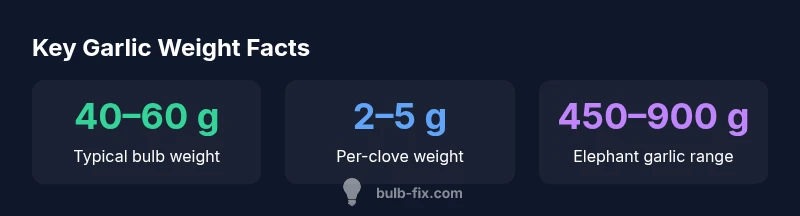 Garlic bulb weight infographic showing bulb, per-clove, and Elephant garlic ranges