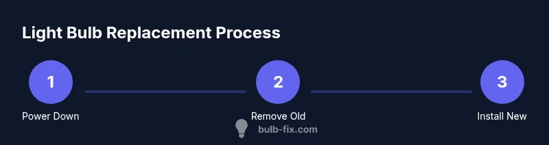 Process diagram showing the steps to replace a light bulb