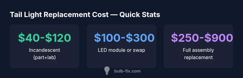 Tail light replacement cost statistics infographic