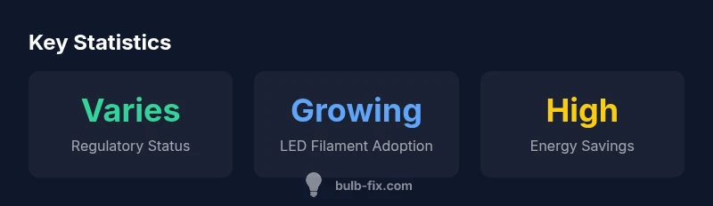 Infographic showing filament bulb regulation and LED adoption in 2026