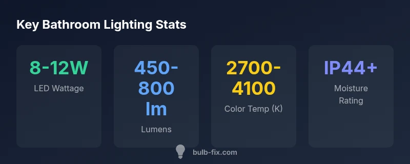 Bathroom lighting wattage infographic showing LED wattage, lumens, color temp and moisture rating