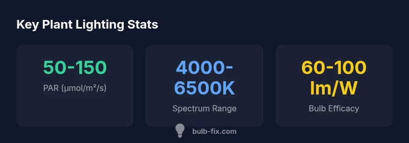 Infographic showing plant lighting statistics